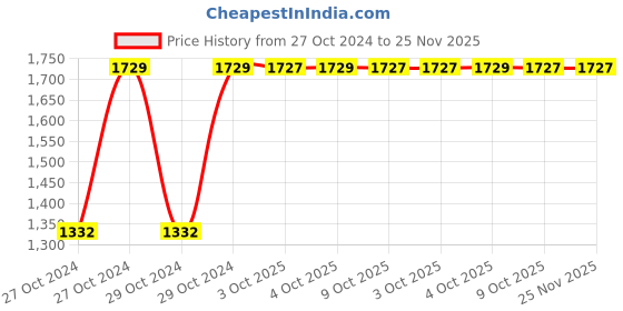moglix.com Chint F5-D4 1NO+1NC Breaking Delay Pneumatic Timer, 258020 chint Price History Graph from 27 Oct 2024 to 25 Nov 2025