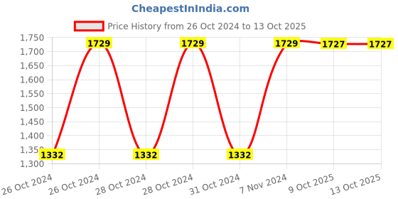 moglix.com Chint F5-T0 1NO+1NC Making Delay Pneumatic Timer, 258021 chint Price History Graph from 26 Oct 2024 to 13 Oct 2025