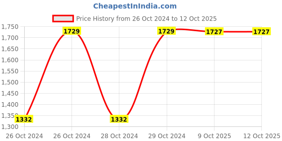 moglix.com Chint F5-T4 1NO+1NC Making Delay Pneumatic Timer, 258023 chint Price History Graph from 26 Oct 2024 to 12 Oct 2025