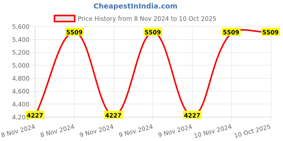 moglix.com Chint JD1A-90 220V Motor Speed Controller, 503011 chint Price History Graph from 8 Nov 2024 to 10 Oct 2025