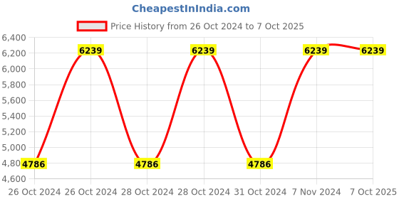 moglix.com Chint JD2A-40 220V Motor Speed Controller, 506006 chint Price History Graph from 26 Oct 2024 to 6 Oct 2025