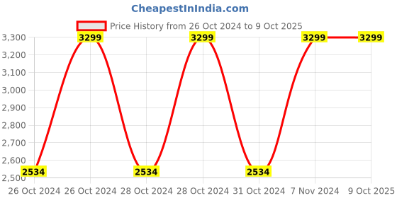 moglix.com Chint JDM1-48L8M 100-240VAC/DC Digital Counter, 304061 chint Price History Graph from 26 Oct 2024 to 9 Oct 2025
