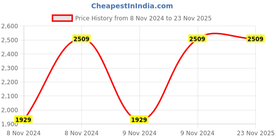 moglix.com Chint JDM3-6H Digital Counter, 304079 chint Price History Graph from 8 Nov 2024 to 23 Nov 2025