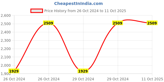 moglix.com Chint JDM3-8H Digital Counter, 304083 chint Price History Graph from 26 Oct 2024 to 10 Oct 2025