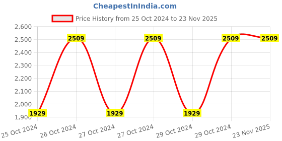 moglix.com Chint JDM3-8L Digital Counter, 304084 chint Price History Graph from 25 Oct 2024 to 23 Nov 2025