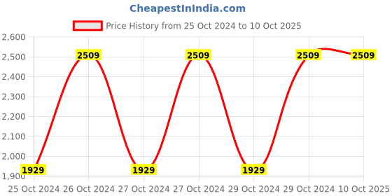 moglix.com Chint JDM3-8VH Digital Counter, 304085 chint Price History Graph from 25 Oct 2024 to 10 Oct 2025