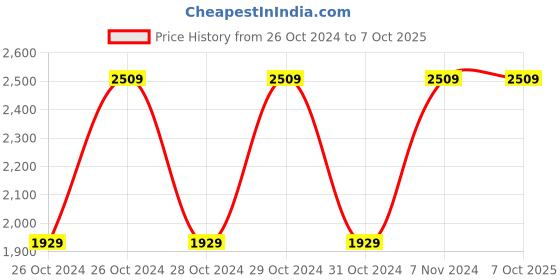 moglix.com Chint JDM3-8VL Digital Counter, 304086 chint Price History Graph from 26 Oct 2024 to 6 Oct 2025