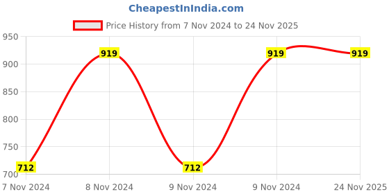 moglix.com Chint JSZ3A-F 110VAC Time Delay Relay, 294339 chint Price History Graph from 7 Nov 2024 to 24 Nov 2025