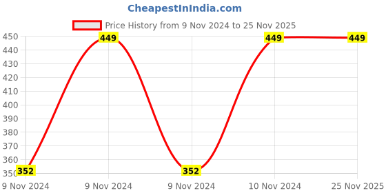 moglix.com Chint JTX-3C 36VAC General Purpose Relay, 287053 chint Price History Graph from 9 Nov 2024 to 24 Nov 2025