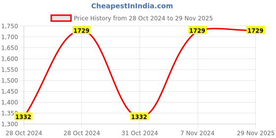 moglix.com Chint LMZJ1-0.5 30 10/5A Class 15 Current Transformer, 366380 chint Price History Graph from 28 Oct 2024 to 27 Nov 2025
