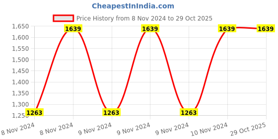 moglix.com Chint LMZJ1-0.5 30 300/5A Current Transformer, 366368 chint Price History Graph from 8 Nov 2024 to 29 Oct 2025