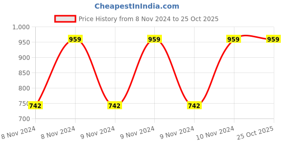 moglix.com Chint LMZJ1-0.5 30 60/5A Current Transformer, 366294 chint Price History Graph from 8 Nov 2024 to 25 Oct 2025