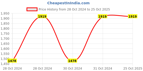 moglix.com Chint LMZJ1-0.66 80 750/5A Current Transformer, 367287 chint Price History Graph from 28 Oct 2024 to 25 Oct 2025
