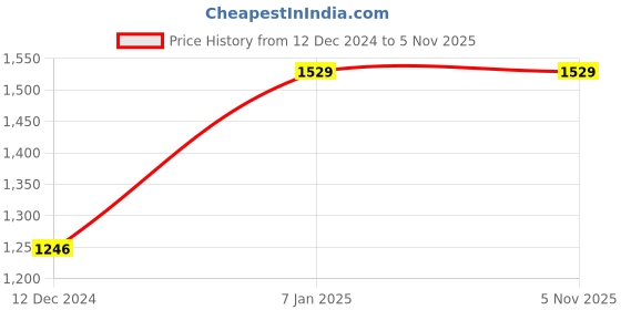 moglix.com Chint NB1-63 10A 5kA B-Curve Four Pole UL MCB, 182828 chint Price History Graph from 12 Dec 2024 to 5 Nov 2025