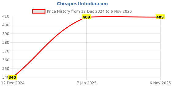moglix.com Chint NB1-63 2A 5kA B-Curve Single Pole UL MCB, 180259 chint Price History Graph from 12 Dec 2024 to 5 Nov 2025