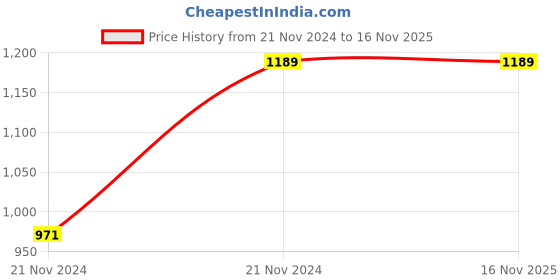 moglix.com Chint NB1-63 32A 5kA B-Curve Three Pole UL MCB, 181058 chint Price History Graph from 21 Nov 2024 to 15 Nov 2025