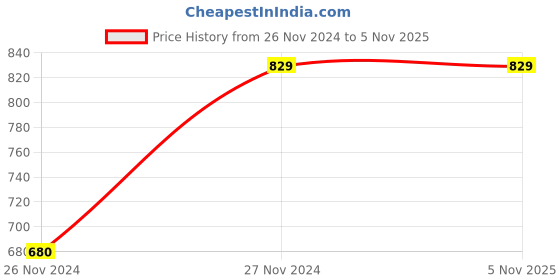 moglix.com Chint NB1-63 32A 5kA C-Curve Double Pole UL MCB, 180193 chint Price History Graph from 26 Nov 2024 to 3 Nov 2025