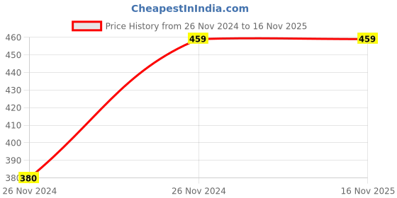 moglix.com Chint NB1-63 3A 5kA D-Curve Single Pole UL MCB, 180971 chint Price History Graph from 26 Nov 2024 to 16 Nov 2025
