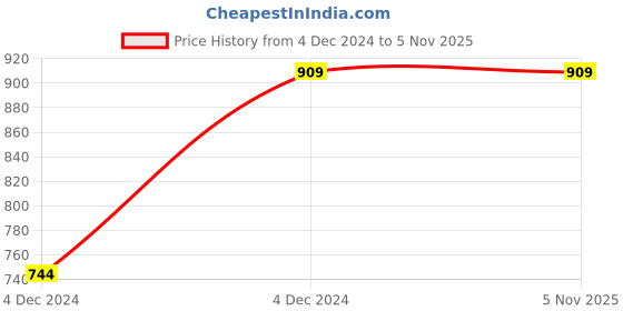 moglix.com Chint NB1-63 6A 5kA D-Curve Double Pole UL MCB, 180986 chint Price History Graph from 4 Dec 2024 to 5 Nov 2025