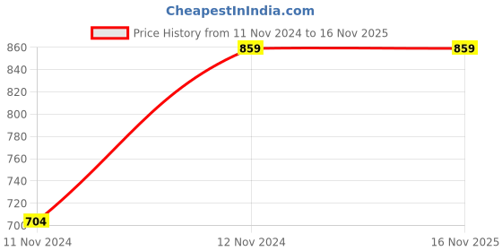 moglix.com Chint NB1-63DC 20A 10kA B-Curve Double Pole UL MCB, 181217 chint Price History Graph from 11 Nov 2024 to 15 Nov 2025