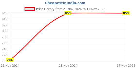 moglix.com Chint NB1-63DC 25A 10kA B-Curve Double Pole UL MCB, 181218 chint Price History Graph from 21 Nov 2024 to 17 Nov 2025