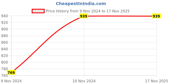 moglix.com Chint NB1-63DC 2A 10kA C-Curve Double Pole UL MCB, 181154 chint Price History Graph from 9 Nov 2024 to 16 Nov 2025