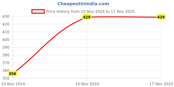 moglix.com Chint NB1-63DC 6A 10kA B-Curve Single Pole UL MCB, 181201 chint Price History Graph from 10 Nov 2024 to 16 Nov 2025