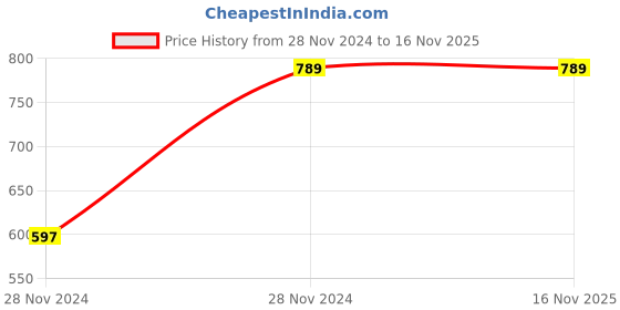 moglix.com Chint NB1-63H 10A 10kA C-Curve Double Pole MCB, 179824 chint Price History Graph from 28 Nov 2024 to 15 Nov 2025