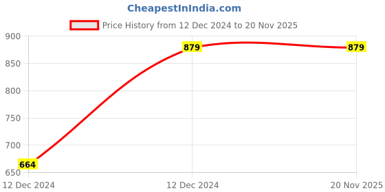 moglix.com Chint NB1-63H 10A 10kA D-Curve Double Pole MCB, 179838 chint Price History Graph from 12 Dec 2024 to 16 Nov 2025