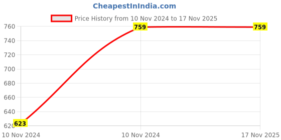 moglix.com Chint NB1-63H 6A 10kA B-Curve Double Pole MCB, 179821 chint Price History Graph from 10 Nov 2024 to 16 Nov 2025