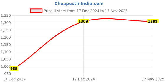 moglix.com Chint NB1-63H 6A 10kA D-Curve Three Pole MCB, 179891 chint Price History Graph from 17 Dec 2024 to 16 Nov 2025