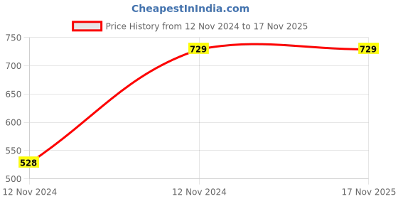 moglix.com Chint NBP-63R 32A Single Pole Moulded Case Circuit Breakers, 352368 chint Price History Graph from 12 Nov 2024 to 17 Nov 2025