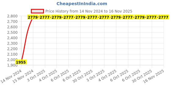 moglix.com Chint NC1-0904Z 6A 4P 4NO 220V Contactor, 220969 chint Price History Graph from 14 Nov 2024 to 15 Nov 2025