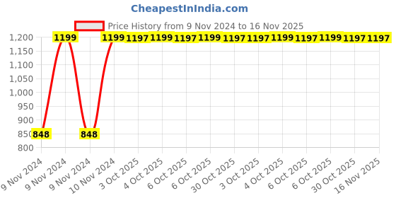 moglix.com Chint NC1-0908 9A 4P 2NO+2NC 110V Contactor, 220973 chint Price History Graph from 9 Nov 2024 to 15 Nov 2025