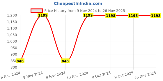 moglix.com Chint NC1-0908 9A 4P 2NO+2NC 42V Contactor, 221003 chint Price History Graph from 9 Nov 2024 to 25 Nov 2025