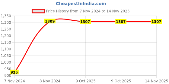 moglix.com Chint NC1-1204 32A 4P 4NO 230V Contactor, 221219 chint Price History Graph from 7 Nov 2024 to 14 Nov 2025