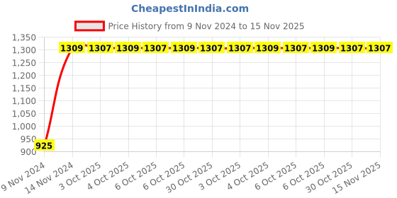 moglix.com Chint NC1-1204 40A 4P 4NO 380V Contactor, 221231 chint Price History Graph from 9 Nov 2024 to 14 Nov 2025