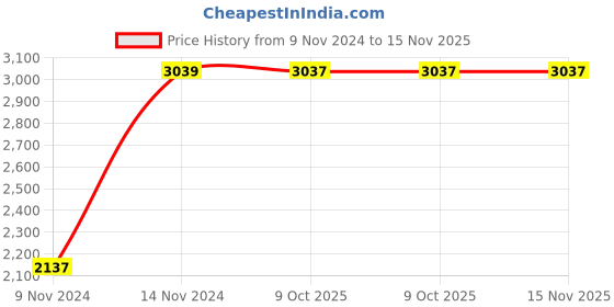 moglix.com Chint NC1-1204Z 265A 4P 4NO 110V Contactor, 221294 chint Price History Graph from 9 Nov 2024 to 15 Nov 2025