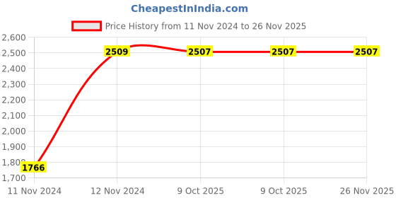 moglix.com Chint NC1-1210Z 90A 3P 3NO 110V Contactor, 221435 chint Price History Graph from 11 Nov 2024 to 26 Nov 2025