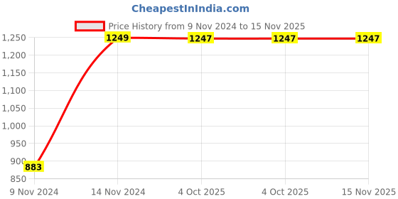 moglix.com Chint NC1-1801 630A 3P 3NO 230V Contactor, 221449 chint Price History Graph from 9 Nov 2024 to 15 Nov 2025