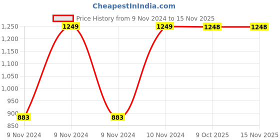 moglix.com Chint NC1-1801 820A 3P 3NO 415V Contactor, 221467 chint Price History Graph from 9 Nov 2024 to 14 Nov 2025