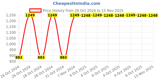 moglix.com Chint NC1-1810 9A 3P 3NO 230V Contactor, 221544 chint Price History Graph from 26 Oct 2024 to 15 Nov 2025