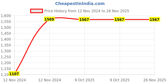 moglix.com Chint NC1-2501 16A 3P 3NO 48V Contactor, 221660 chint Price History Graph from 12 Nov 2024 to 26 Nov 2025
