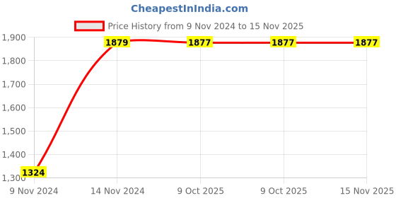 moglix.com Chint NC1-2504 63A 4P 4NO 380V Contactor, 221737 chint Price History Graph from 9 Nov 2024 to 14 Nov 2025