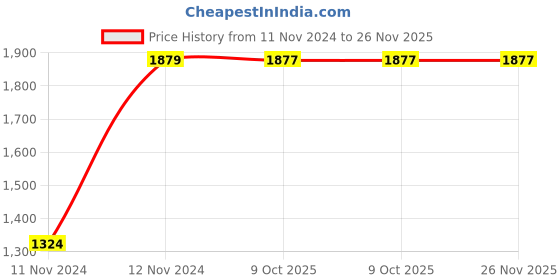 moglix.com Chint NC1-2508 85A 4P 2NO+2NC 415V Contactor, 221832 chint Price History Graph from 11 Nov 2024 to 26 Nov 2025