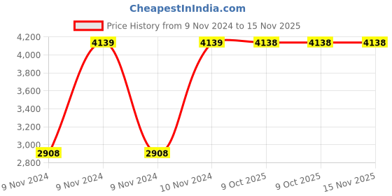 moglix.com Chint NC1-2508Z 170A 4P 2NO+2NC 110V Contactor, 221847 chint Price History Graph from 9 Nov 2024 to 14 Nov 2025