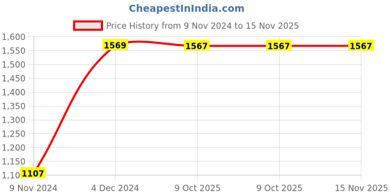 moglix.com Chint NC1-2510 32A 3P 3NO 36V Contactor, 221873 chint Price History Graph from 9 Nov 2024 to 15 Nov 2025