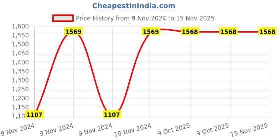 moglix.com Chint NC1-2510 32A 3P 3NO 42V Contactor, 221885 chint Price History Graph from 9 Nov 2024 to 15 Nov 2025