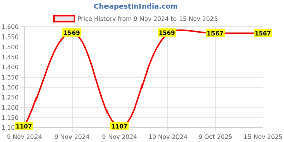 moglix.com Chint NC1-2510 45A 3P 3NO 415V Contactor, 221882 chint Price History Graph from 9 Nov 2024 to 15 Nov 2025