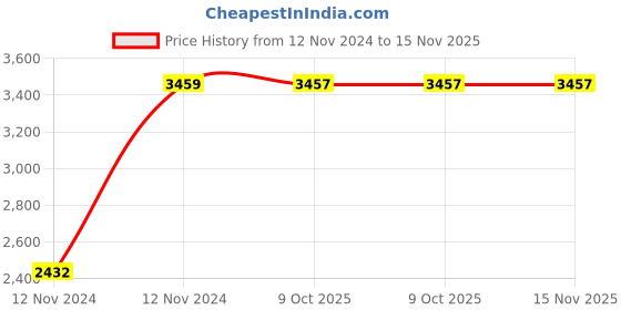 moglix.com Chint NC1-2510Z 110A 3P 3NO 24V Contactor, 221944 chint Price History Graph from 12 Nov 2024 to 15 Nov 2025